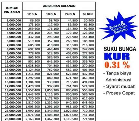 Tabel Angsuran 2022 Kur Bri Lengkap Dengan Syarat Bunga Pentaru Vrogue