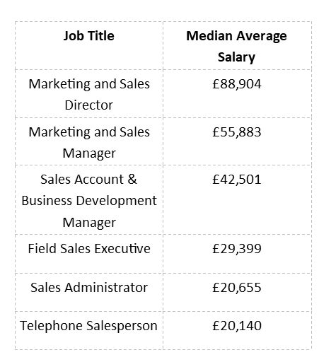 How Much Can You Earn In A Sales Job In London Aaron Wallis Sales