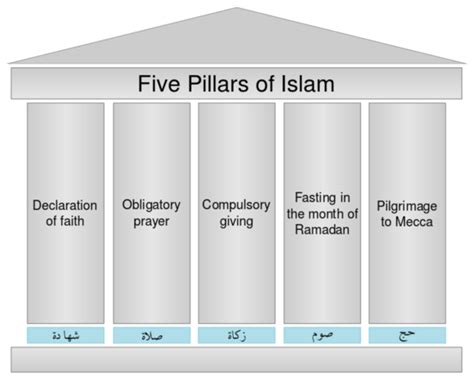 Key Beliefs Of Islam