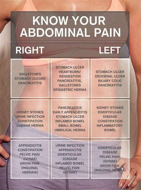 50 Causes Of Abdominal Painlower To Upper And Right To