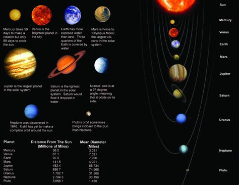 The Solar System With All Its Planets And Their Names In English