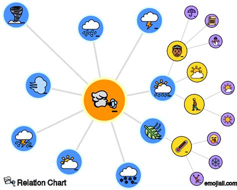 Emoji Relation Chart For 🌬️ Wind Face Emojiall