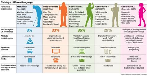 Baby Boomers Gen X Gen Y Boomers Gen X Millennials Pinterest