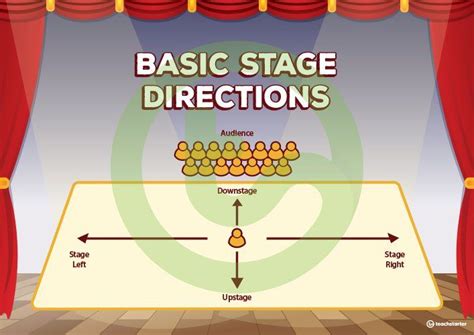 Basic Stage Directions Poster Teaching Resource Teach Starter Drama