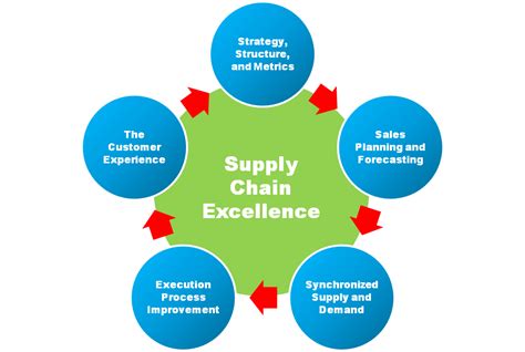 Curriculum | BBA Supply Chain Management