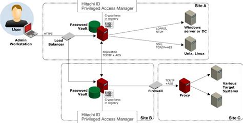  type to start searching. Privileged Access Manager push-mode network architecture ...