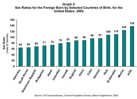 Sex Ratios Of The Foreign Born In The United States