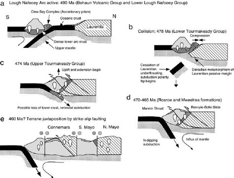 Tectonic Interpretation Of The Grampian Orogeny In Western Ireland See