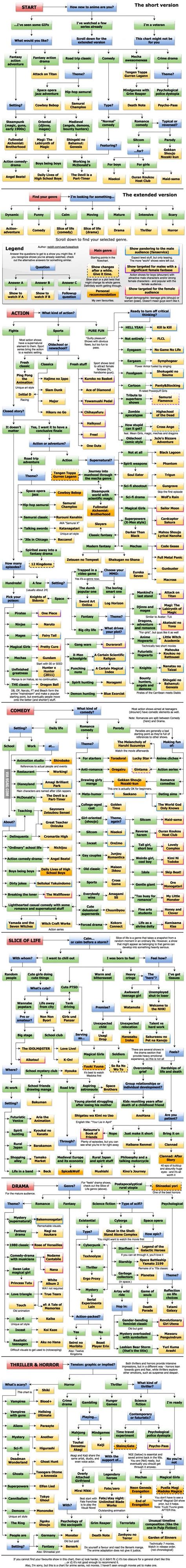 Anime Recommendation Flowchart For Beginners And Not Only By Genre Manga Anime All Anime
