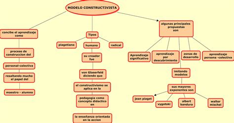 Modelospedagógicos2015 Mapa Conceptual Modelo Constructivista