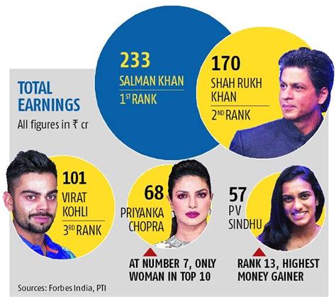 Salman Khan Tops Forbes India Celebrity List