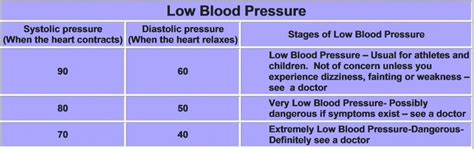 Low Blood Pressure Causes Symptoms And Treatment Health Care