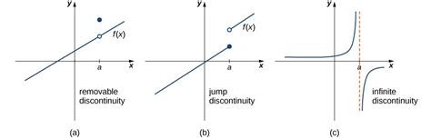Three Graphs Each Showing A Different Discontinuity The First Is