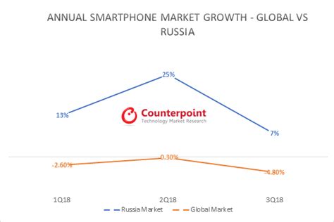 Annual Smartphone Market Growth Russia Info Cubic Japan Blog