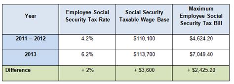Utah includes social security benefits in taxable income but allows a tax credit for a portion of the benefits subject to tax. 2013 Social Security Tax Rates | Do You Dave Ramsey?