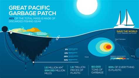 Great Pacific Garbage Patch Diagram