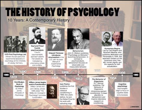 History Of Psychology Timeline 20 Question Worksheet Teaching Resources