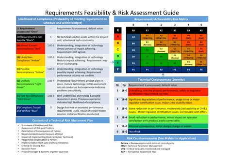 Project Risk Assessment Matrix