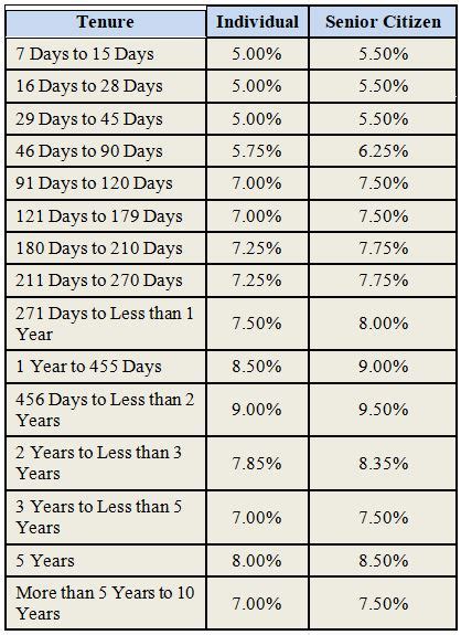 Fixed deposit interest rates are subject to change from time to time. Fincare Small Finance Bank Fd Rates 2019 - FinanceViewer