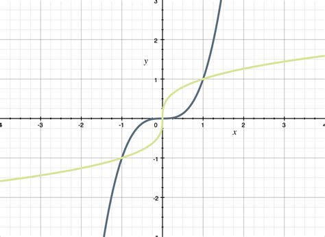 Finding The Inverse Of A Function — Krista King Math Online Math Help