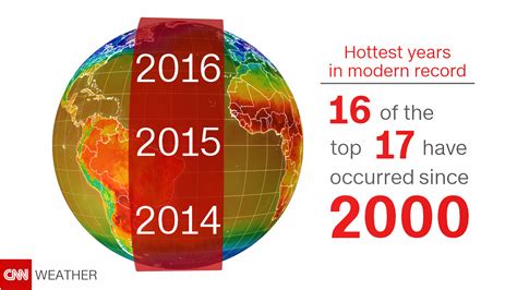 Was The Hottest Year On Record Again