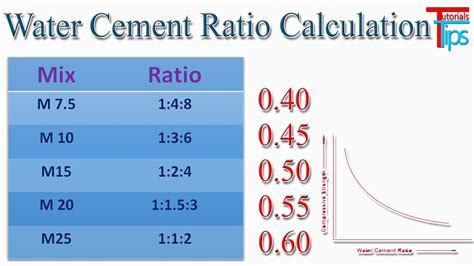 How to calculate water cement ratio in concrete | Basic Calculation