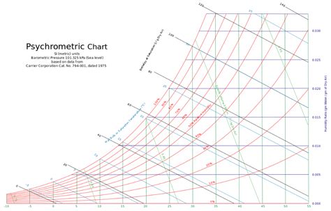 How To Use Psychrometric Chart