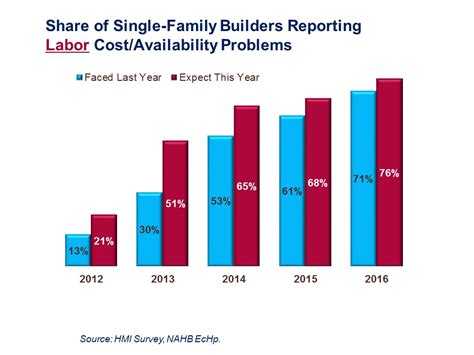 Maybe you would like to learn more about one of these? Labor is Top Challenge for Builders | Eye On Housing