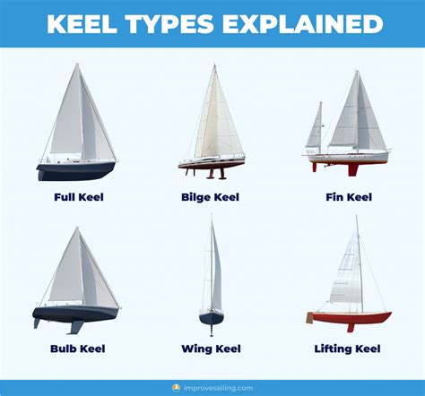 Sailboat Keel Types Illustrated Guide Bilge Fin Full Improve Sailing