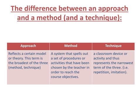 Difference Between Approach Method Procedure And Technique Tahir Riset