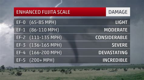 The Enhanced Fujita Scale How Tornadoes Are Rated The Weather Channel