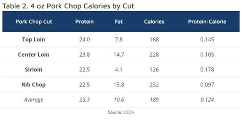 4 Oz Pork Chop Calories And Protein Compared To Other Meats