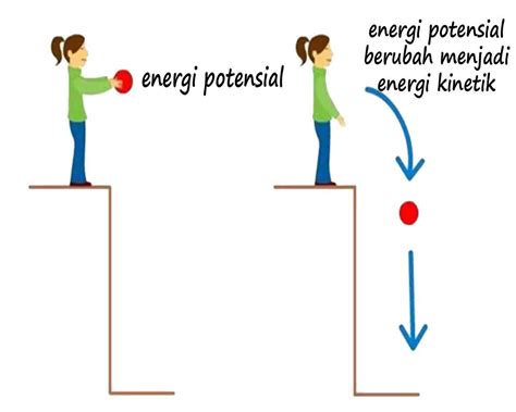 Perubahan fisika adalah perubahan materi yang tidak disertai dengan pembentukan zat yang jenisnya baru. Pengertian Energi Potensial dan Energi Kinetik dan Jenisnya