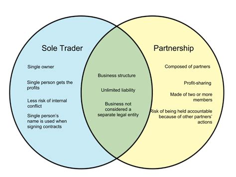 Sole means one or only, and a sole proprietorship has only one owner: Difference Between Sole Trader and Partnership - WHYUNLIKE.COM