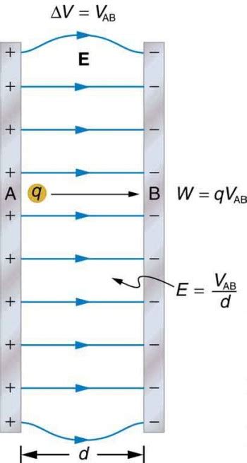 Electric Potential In A Uniform Electric Field Physics