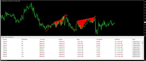 This Wolfe Waves Indicator Mt4 Dashboard Scans All Currency Pairs