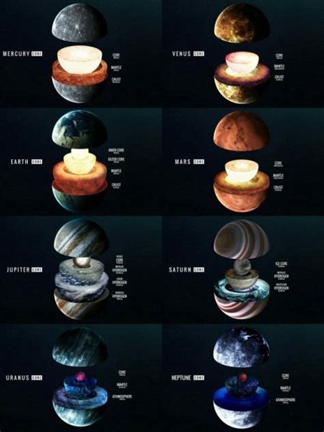 Beautiful Illustration Of Each Planets Core Our Solar System Solar