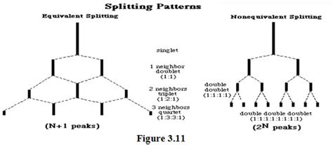 Following is how we can calculate the coupling constant for a signal. Spin-spin splitting and factors influencing coupling ...