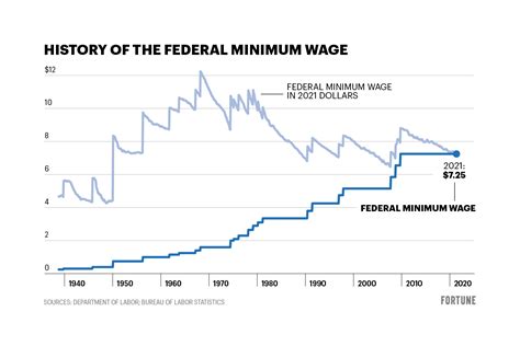 The 15 Minimum Wage In 4 Charts How States And Industries Measure Up