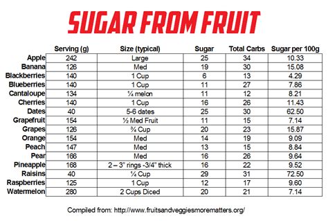 Fruit And Fat Loss Teamripped