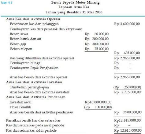 √ Contoh Laporan Keuangan Perusahaan Jasa Lengkap Beserta Penjelasannya