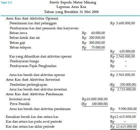 Kebanyakan perusahaan terkadang mengabaikan pengeluaran dan pemasukan kecil, tidak peduli seberapa sukses bisnis yang dijalankan. Contoh Soal Dan Jawaban Cash Flow - Barisan Contoh
