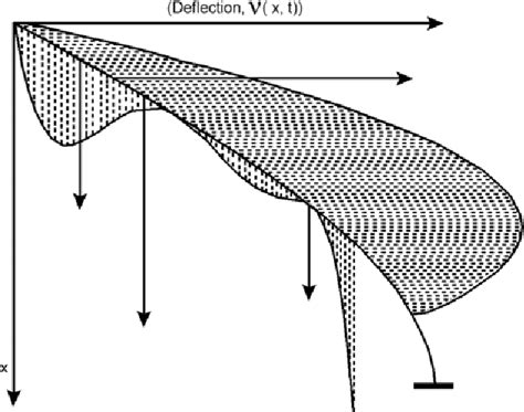 Figure From Viscoelastic Buckling Of Euler Bernoulli And Timoshenko