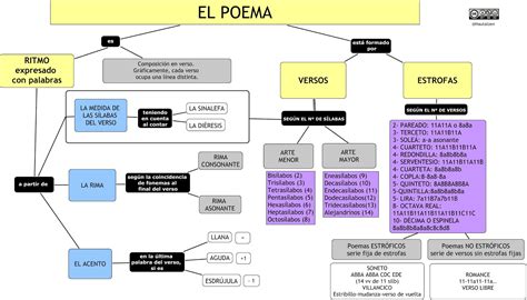 Lengua Y Literatura Española En 3º Eso CaracterÍsticas Del Poema