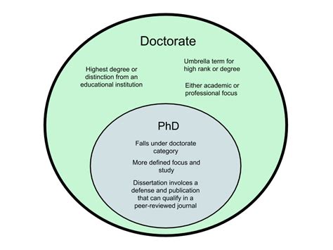 Difference Between Phd And Doctorate Diffwiki