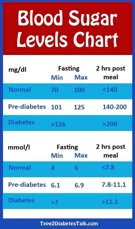 Blood sugar level charts for those. Pin by prem anand on interesting in 2020 | Blood sugar ...