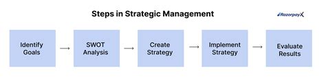 Strategic Management Definition Process And Benefits