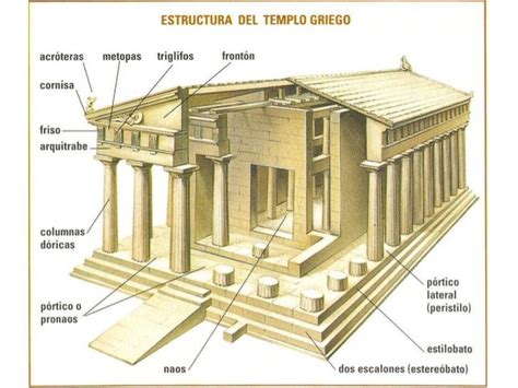 Esquema Del Templo Griego Arquitetura Grega Arquitetu