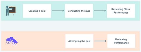 Redefining Quizzing in Education: The Potential of Quizizz with GenAI