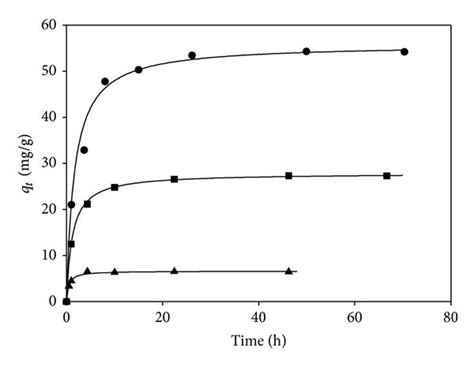 Adsorption Kinetics Of Iron On Zeolite At Several Values Of Iron Download Scientific Diagram